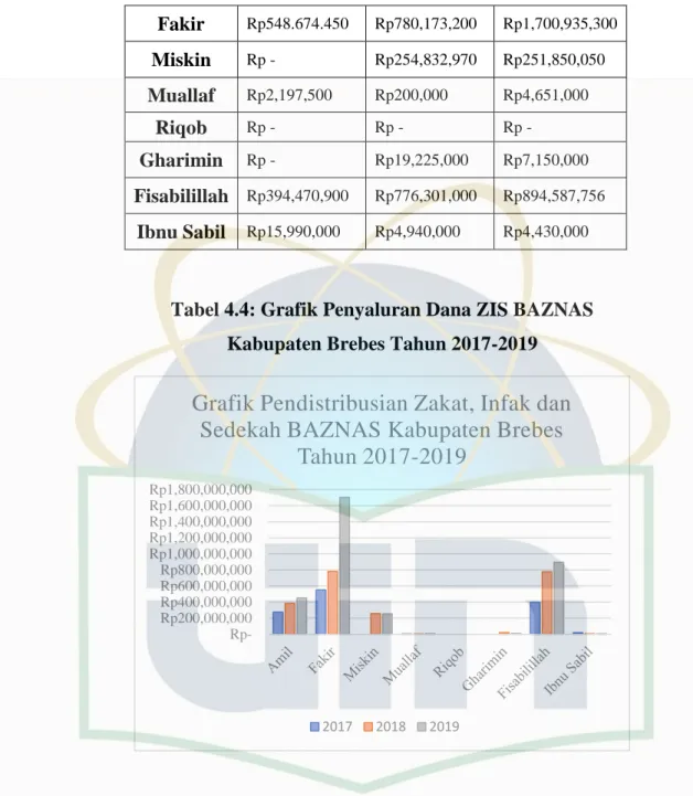 Grafik Pendistribusian Zakat, Infak dan  Sedekah BAZNAS Kabupaten Brebes 
