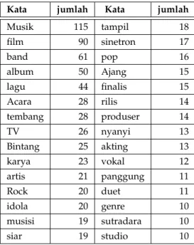 Gambar 7. Tampilan menulis judul berita di telepon genggam