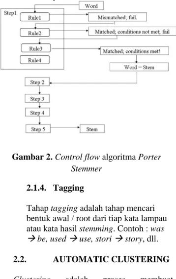 Gambar 2. Control flow algoritma Porter  Stemmer 