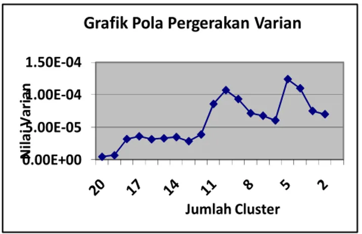 Gambar 10. Grafik Pola Pergerakan Varian  Jika  dihitung  dengan  menggunakan  rumus  pada  metode  hill  climbing,  maka  grafik  nilai  beda  tinggi (∂) ditunjukkan pada gambar 11