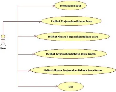 Gambar 3.1 Use Case Diagram 