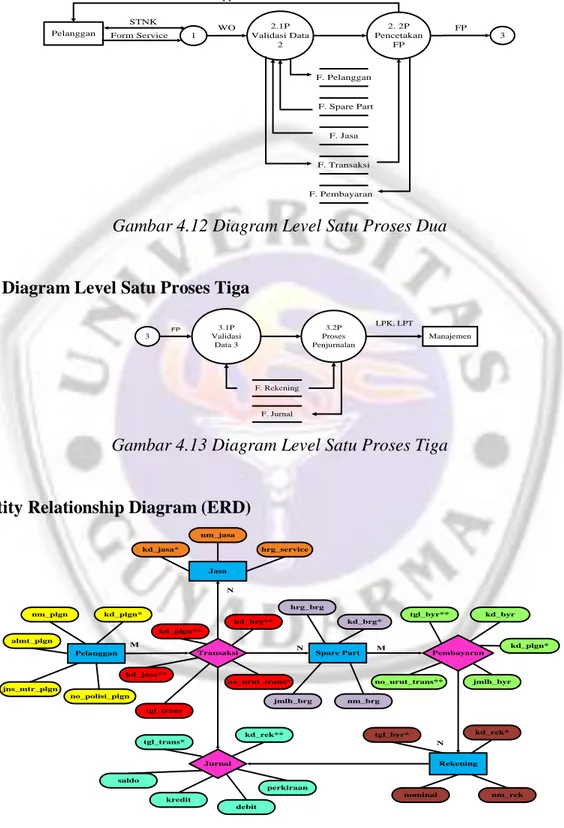 Gambar 4.12 Diagram Level Satu Proses Dua 