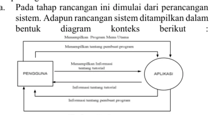 Gambar 1. Diagram Konteks Sistem b. Perancangan Arsitektur Modul