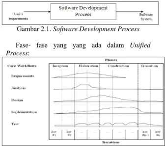 Gambar 2.1. Software Development Process  Fase- fase yang yang ada dalam Unified  Process: 