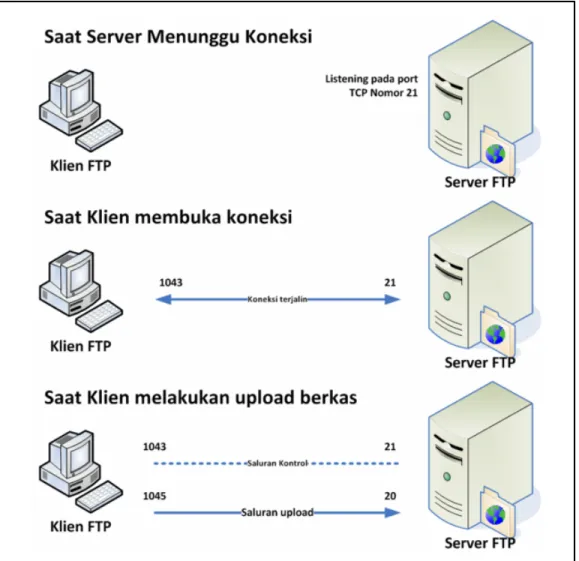 Gambar 2.3 Cara Kerja FTP 