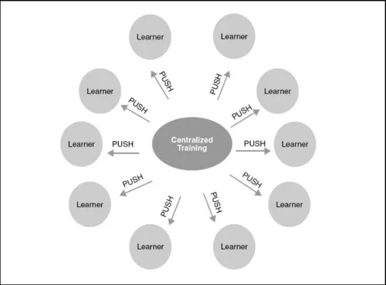 Gambar 2.1 Push Model of Learning (M orrison, 2003, p26) 