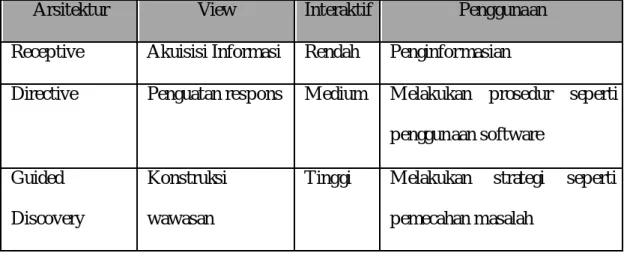 Tabel 2.1 Tiga Arsitektur e-Learning (Clark &amp; M ayer, 2008, p27) 