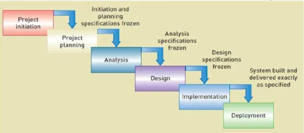 Gambar 2.1Waterfall model of the SDLC 