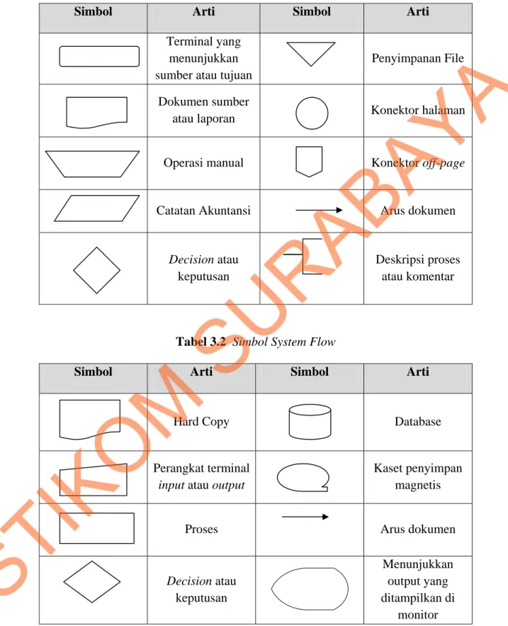 Tabel 3.1  Simbol Document Flow 