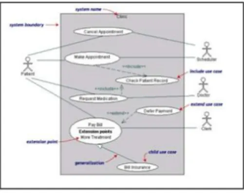 Diagram  UML  diklasifikasikan  menjadi  dua  kategori,  struktural  dan  behavioral. 