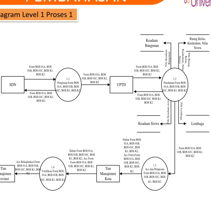 Diagram Level 1 Proses 1 