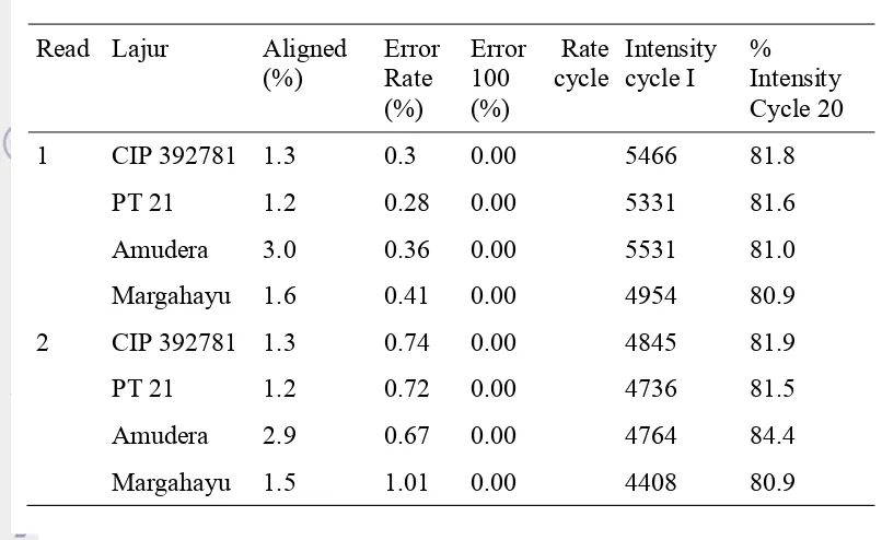 Tabel 10 Tingkat kesalahan (error rate), nilai penyejajaran (aligned) dan 