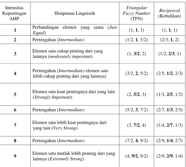 Table 2.3 Skala nilai fuzzy segitiga (Chang, 1996)  Intensitas  Kepentingan  AHP  Himpunan Linguistik  Triangular  Fuzzy Number (TFN)  Reciprocal  (Kebalikan)  1  Perbandingan  elemen  yang  sama  (Just 