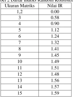 Tabel 2 Daftar Indeks Random Konsistensi  Ukuran Matriks  Nilai IR 