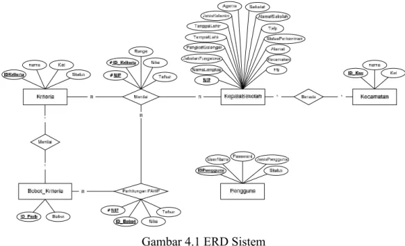 Tabel 4.1 Entity Relationship Diagram (ERD)