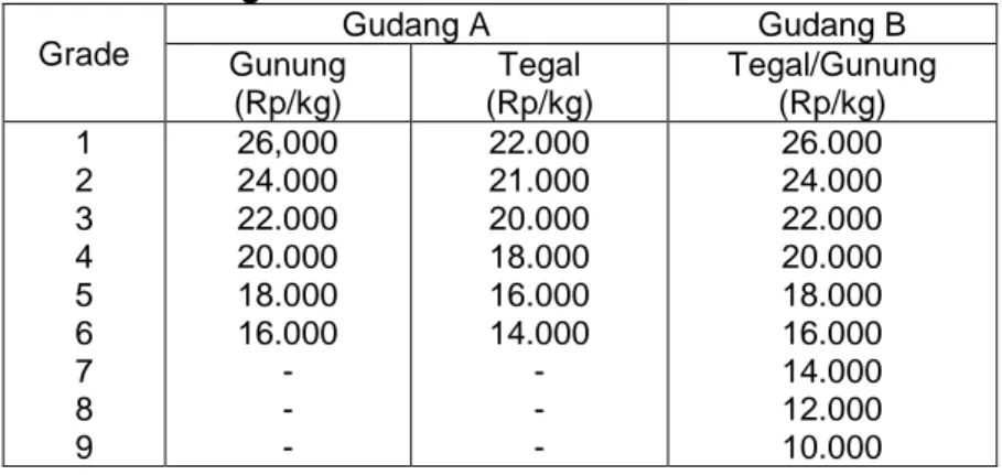 Tabel 3. Daftar  harga  tembakau  madura  dari  dua  gudang  pabrik  rokok  besar  Bulan Agustus 2004 