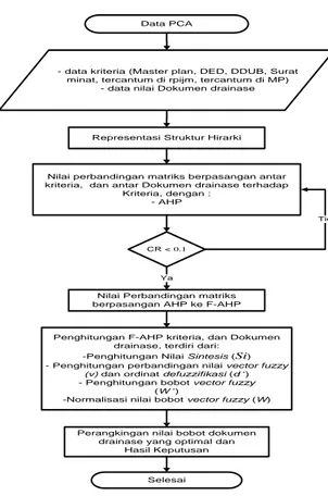 Gambar 2 Flowchart analisa subsistem model F-AHP 