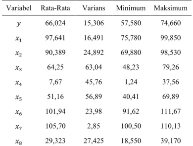 Tabel 4.1  Statistika Deskriptif Variabel Penelitian Variabel  Rata-Rata  Varians  Minimum  Maksimum 