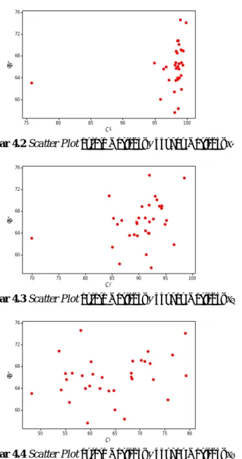 Gambar 4.2  Scatter Plot antara Variabel y dengan Variabel x 1   