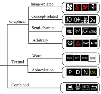 Gambar  3.2  menunjukkan  ilustrasi  dari  tujuh  format  ikon  yang  digunakan  dalam  melakukan evaluasi sebuah mobil penumpang (Chi &amp; Dewi, 2014)