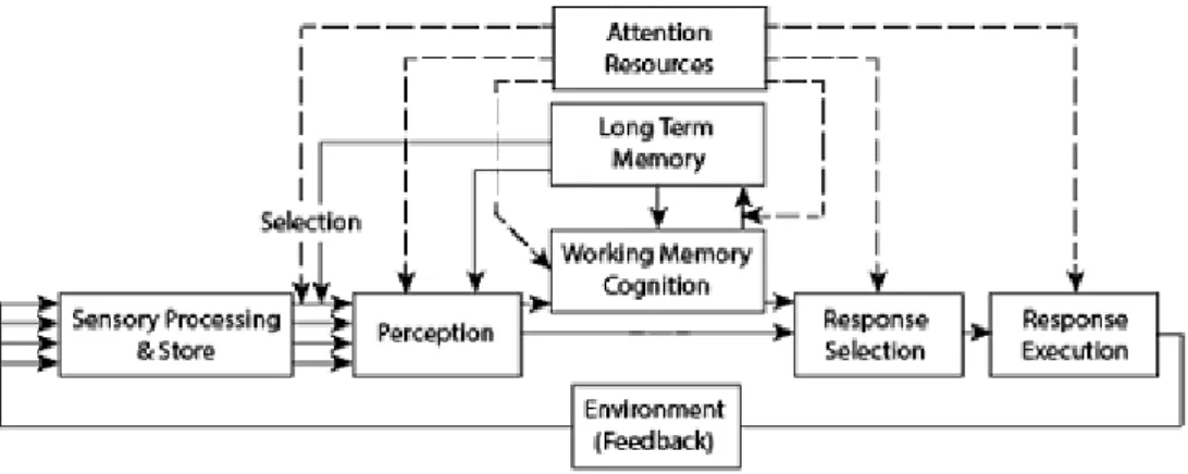 Gambar 3. 3 Model Human Information Processing  Sumber: (Wickens, 1992) 
