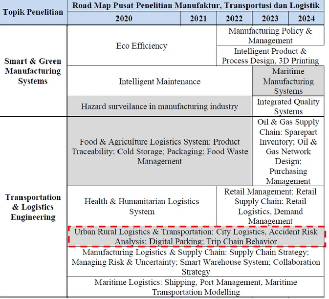 Tabel 3.2 Road Map Pusat Penelitian Manufaktur, Transportasi, dan Logistik 