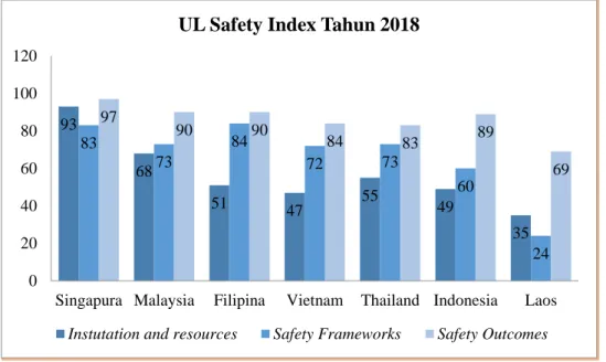 Gambar 2. 1 Penilaian UL Safety Index   Sumber: (Underwriters Laboratory, 2018) 