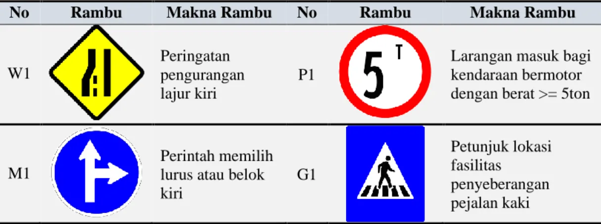 Tabel 2. 1 Beberapa Contoh Rambu  Lalu Lintas di Indonesia 