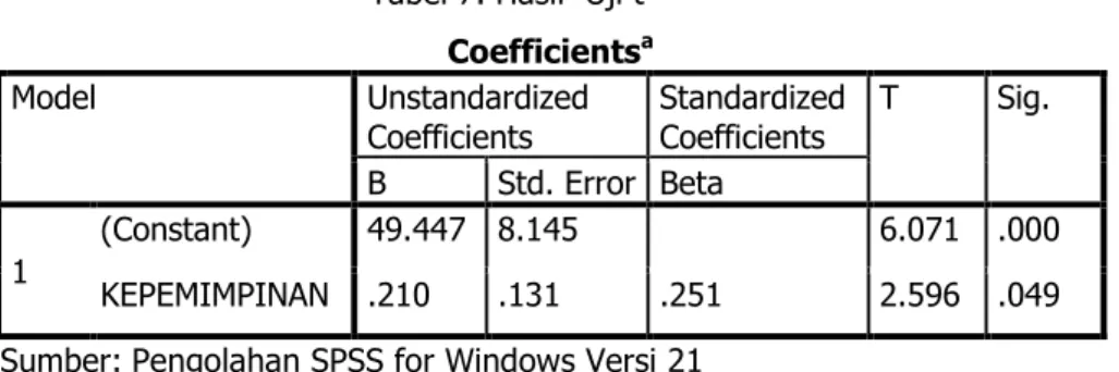 Tabel 7. Hasil  Uji t  Coefficients a Model  Unstandardized  Coefficients  Standardized Coefficients  T  Sig