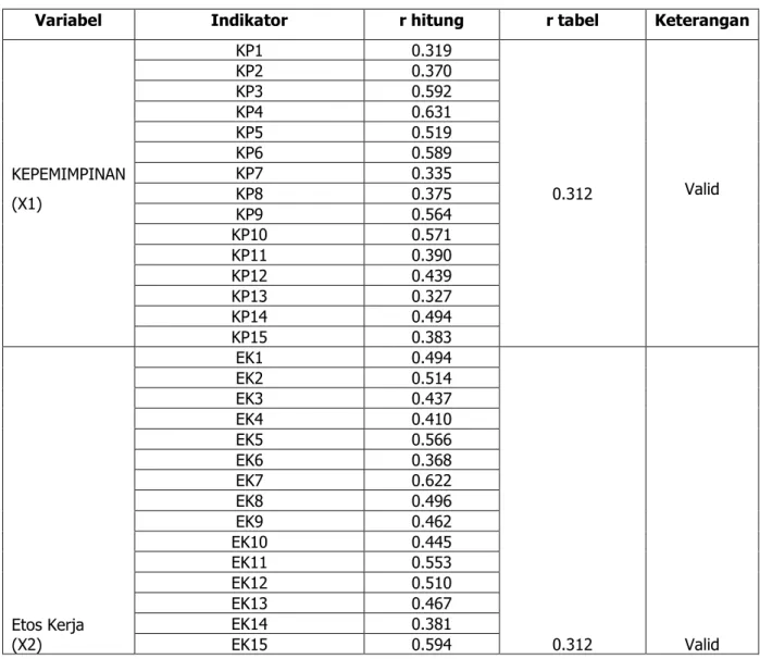 Tabel 1. Hasil Uji Validitas Instrumen Penelitian Variabel (X1), (X2), dan (Y) 