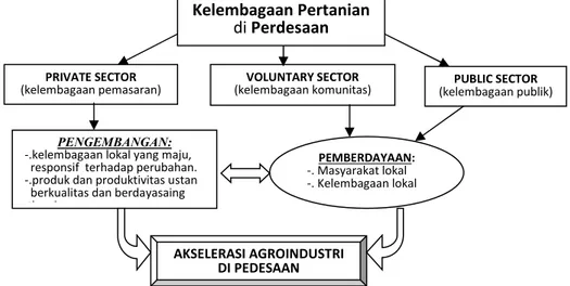 Gambar 2. Berbagai Aspek Kelembagaan Perdesaan terkait Agroindustri Tanaman Pangan 