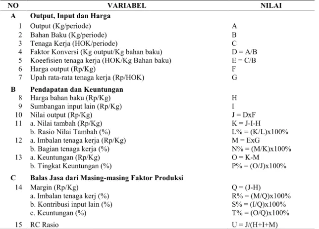 Tabel 1. Metode Hayami dalam Mencari Nilai Tambah 