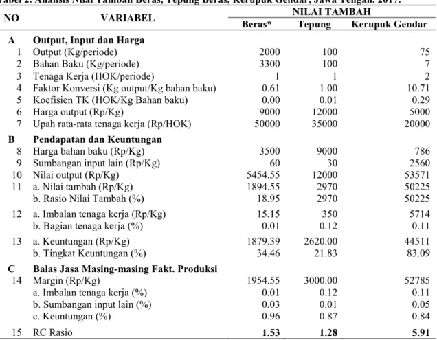 Tabel 2. Analisis Nilai Tambah Beras, Tepung Beras, Kerupuk Gendar, Jawa Tengah. 2017