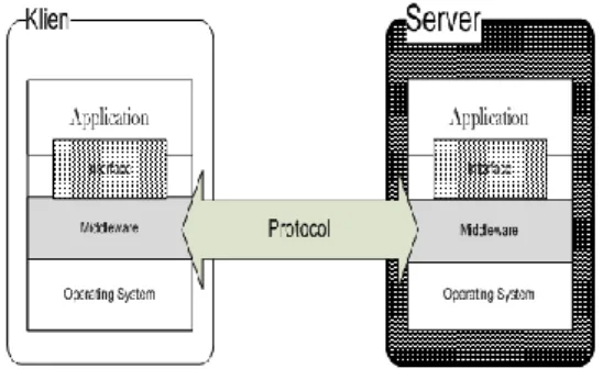 Gambar 1.  Skema umum sistem terdistribusi menggunakan  middleware [8]. 