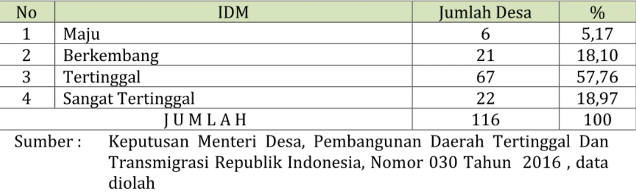 Tabel 1. 1.  Status  Kemandirian  Desa  Di  Kabupaten  Kubu  Raya  Berdsarkan  Sk  Kementerian  Desa  Dan  Transmigrasi,  Tahun 2016 