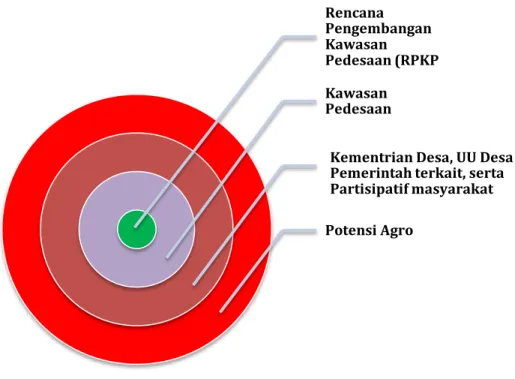 Gambar 2. 1.  Kerangka Rencana Pembangunan Kawasan Perdesaan  Agropolitan Tarigas Kuala Mandor  
