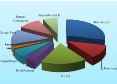 Gambar 3. 2.  Grafik Persentase Luas Wilayah Kabupaten Kubu Raya  Dirinci Menurut Kecamatan 
