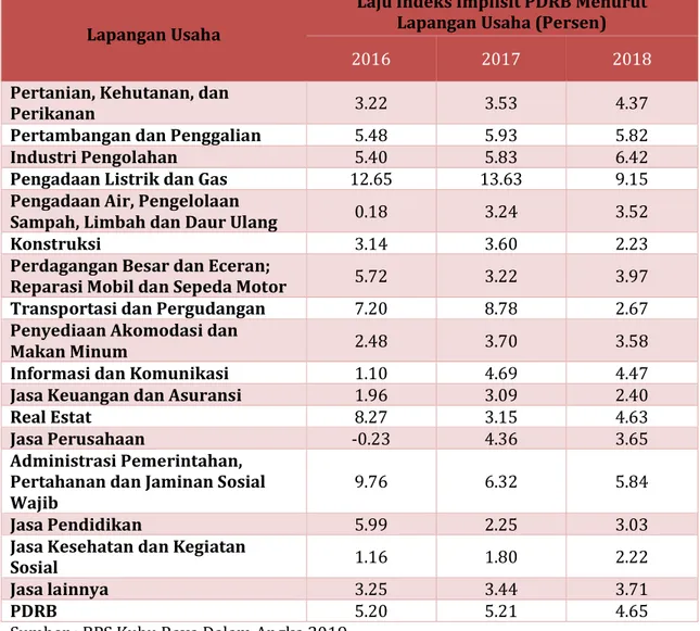 Tabel 3. 8.  Laju Indeks Implisit PDRB Kabupaten Kubu Raya Menurut  Lapangan Usaha Tahun 2016-2018 