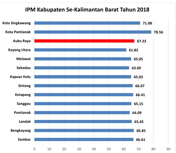 Gambar 3. 3.  Grafik Perbandingan IPM Kabupaten/Kota Di Provinsi  Kalimantan Barat 2018 