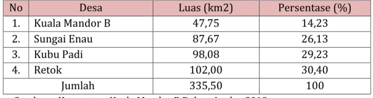 Tabel 4. 1.  Luas  Desa/Kelurahan  (Km2)  di  Kawasan  Perdesaan  Agropolitan Tarigas Kuala Mandor Kabupaten Kubu Raya 
