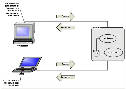 Gambar 1. Web Service 