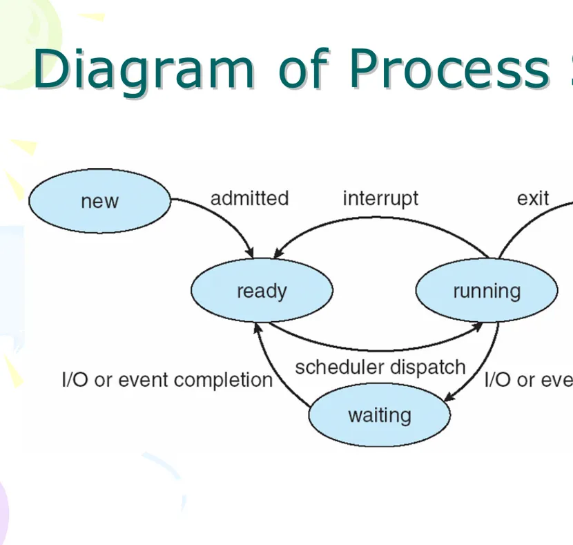 Diagram of Process StateDiagram of Process State