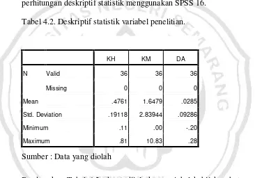 Tabel 4.2. Deskriptif statistik variabel penelitian. 