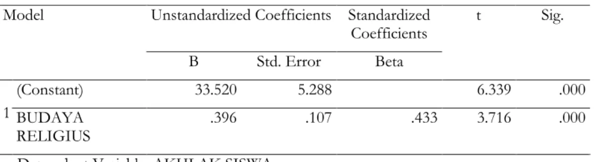 Tabel 6. Hasil Uji Hipotesis T  Coefficients a
