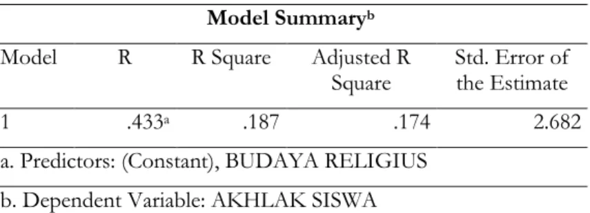 Tabel 7. Hasil Uji Koefisiensi Determinasi (R 2 )  Model Summary b