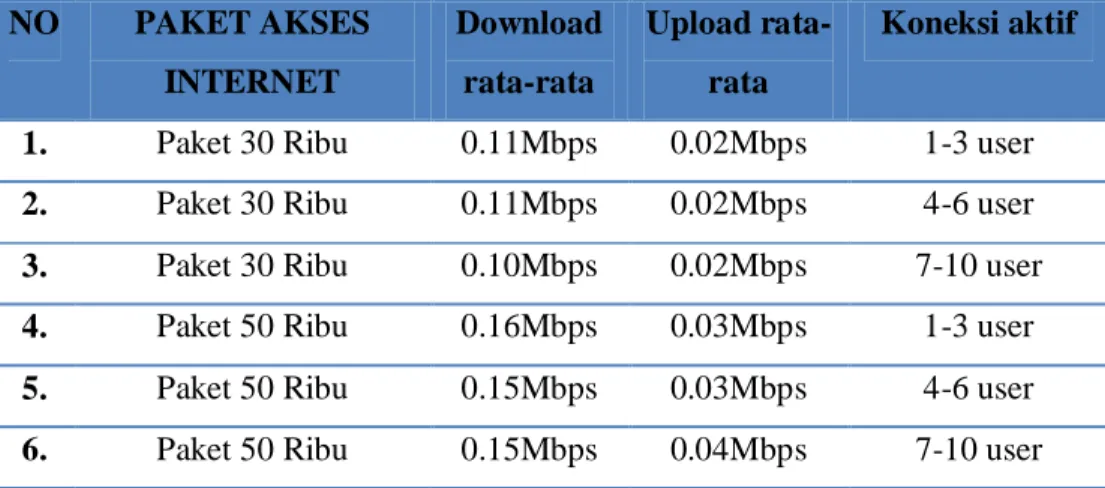 Tabel 1 Daftar rata-rata Kecepatan akses internet  