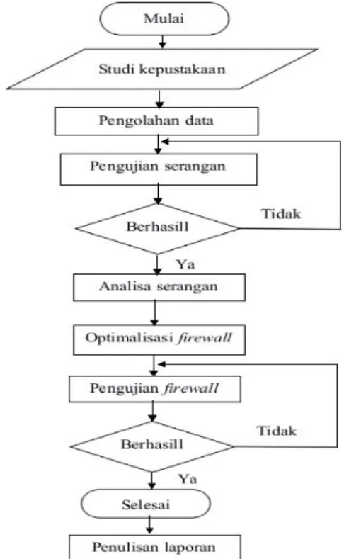 Gambar 1. Flowchart penelitian