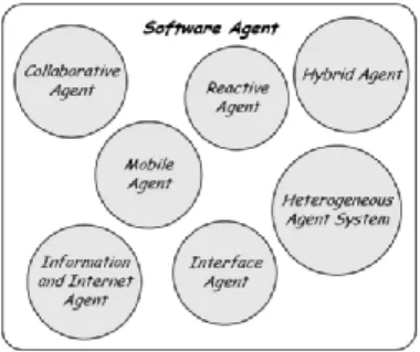 Gambar 3.6 Klasifikasi Software Agent Menurut Karakteristik Yang Dimiliki 