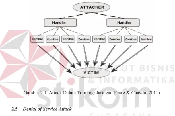 Gambar 2.1. Attack Dalam Topologi Jaringan (Garg &amp; Chawla, 2011) 