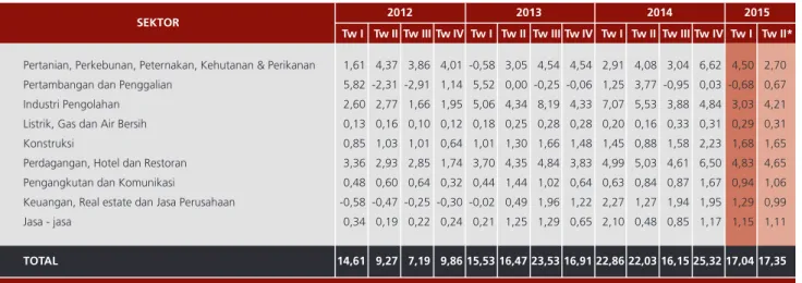 Tabel 6  Perkiraan Inflasi Tahunan 